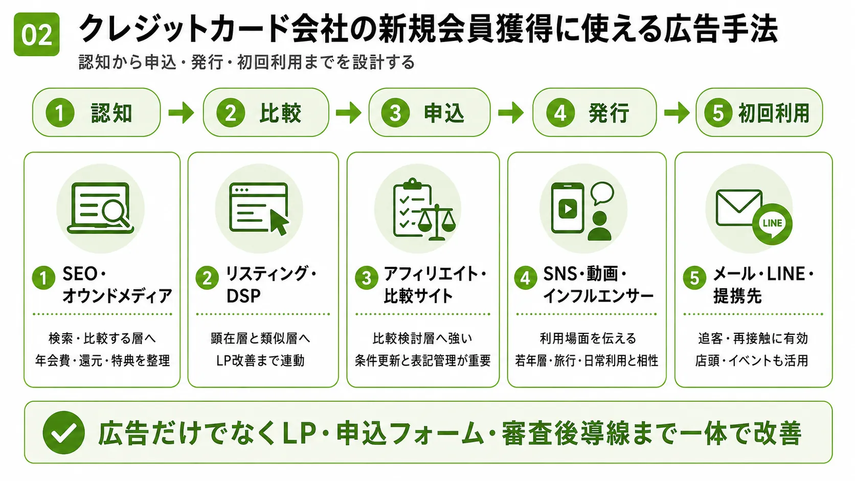 クレジットカードの新規会員獲得に使える広告手法｜SEO、リスティング、DSP、アフィリエイト、SNS、メール、提携施策