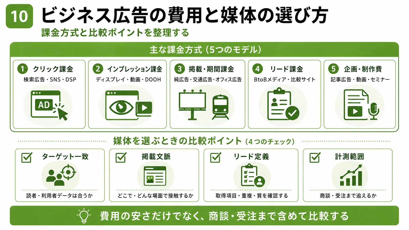 ビジネス広告の費用と媒体の選び方｜クリック、表示、掲載、リード、企画制作の課金方式と媒体比較ポイント