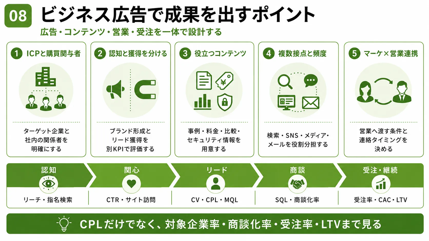 ビジネス広告で成果を出すポイント｜ICP、認知と獲得、コンテンツ、複数接点、営業連携と受注までの流れ