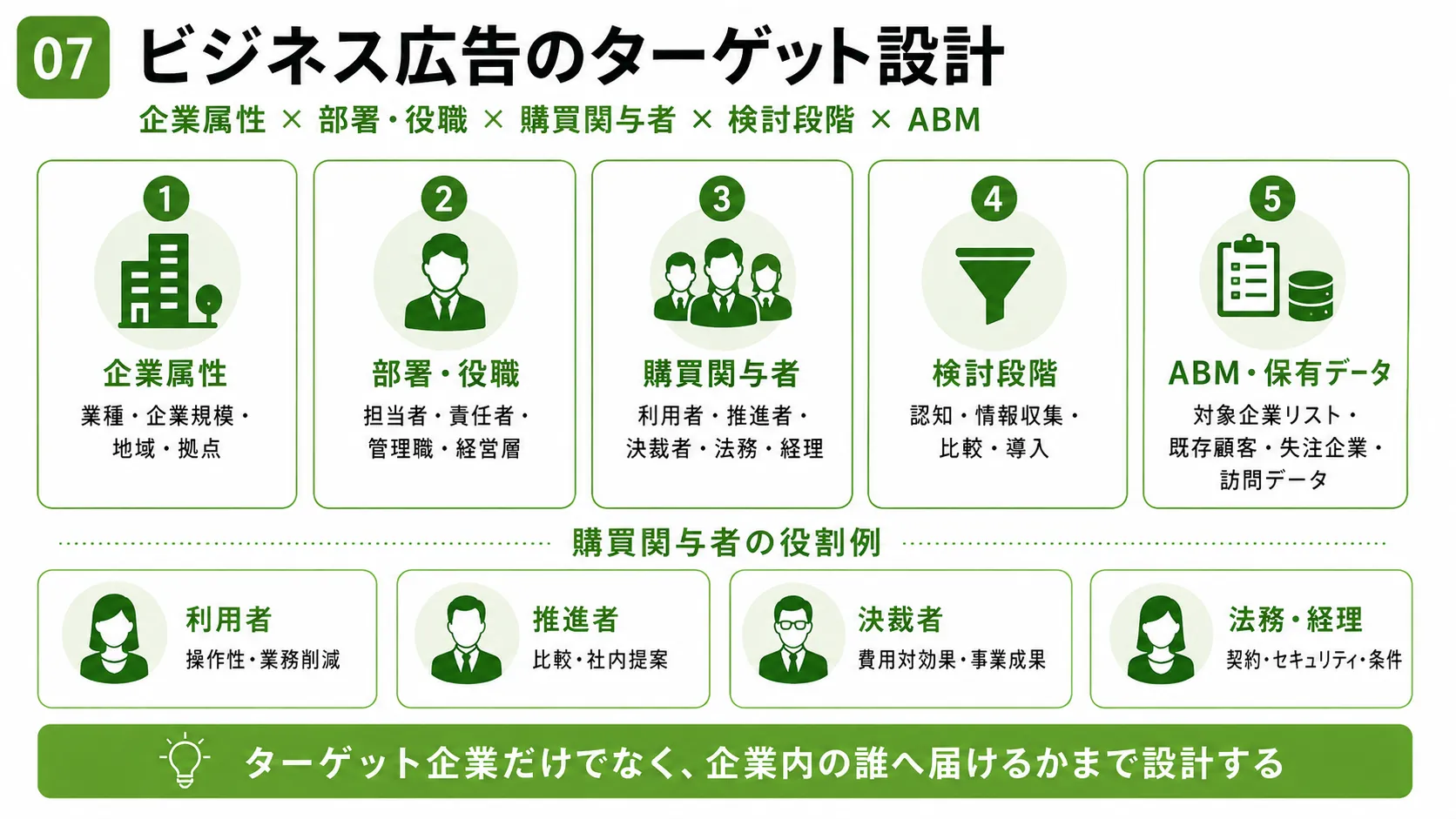 ビジネス広告のターゲット設計｜企業属性、部署・役職、購買関与者、検討段階、ABM・保有データ