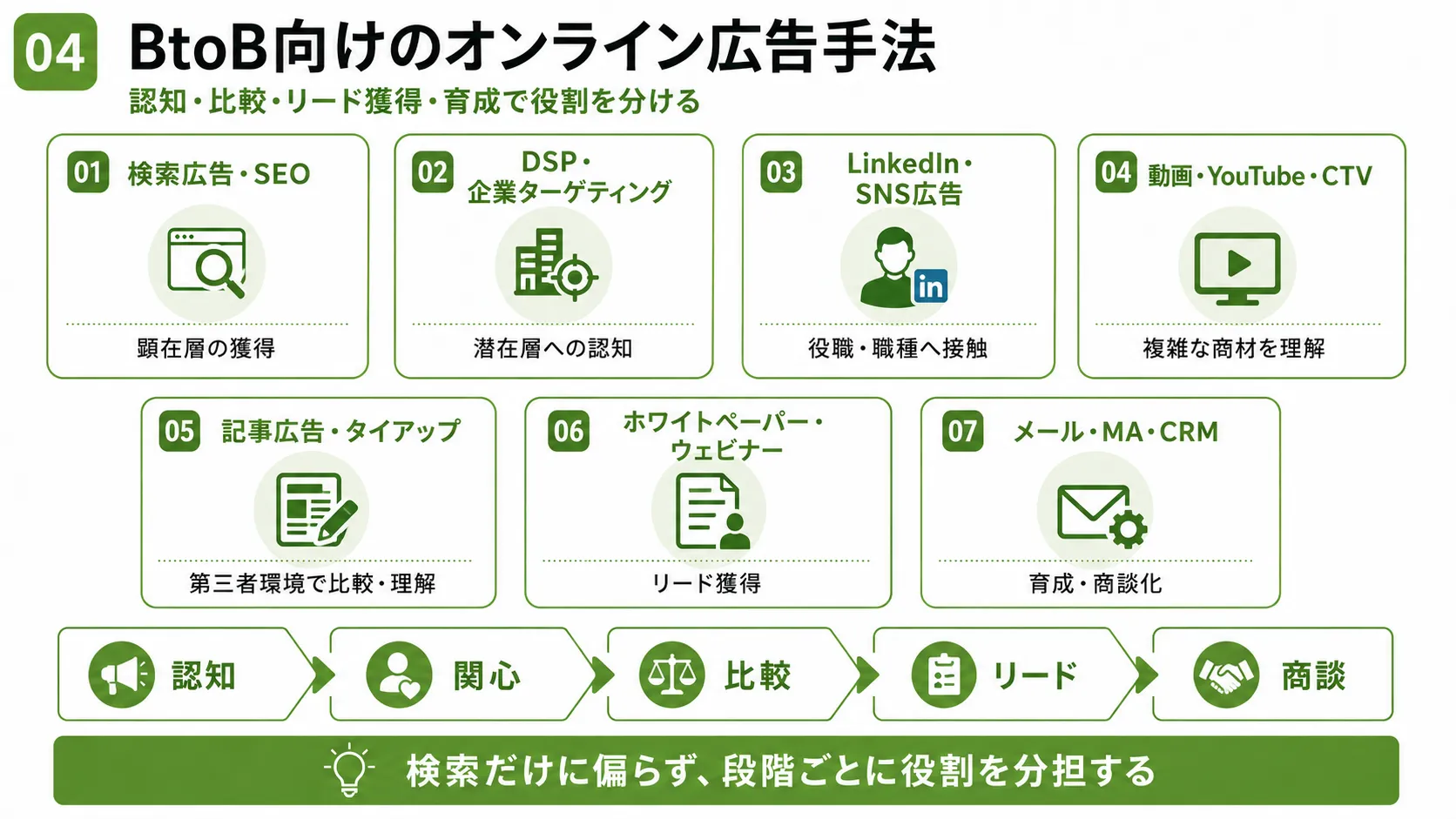 BtoB向けオンライン広告手法｜検索広告、SEO、DSP、SNS、動画、記事広告、ホワイトペーパー、メールを比較