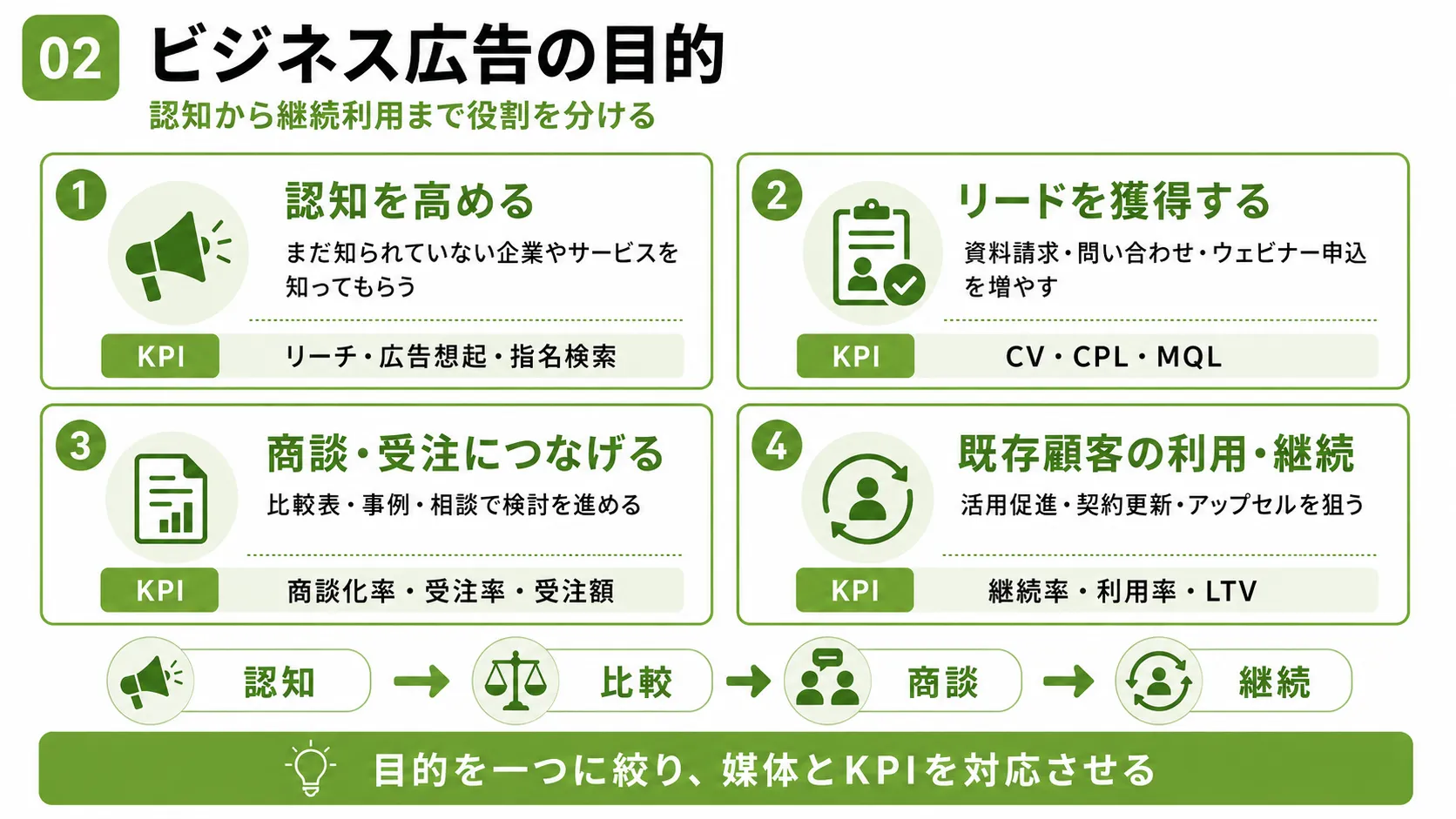 ビジネス広告の目的｜認知、リード獲得、商談・受注、既存顧客の継続とKPI