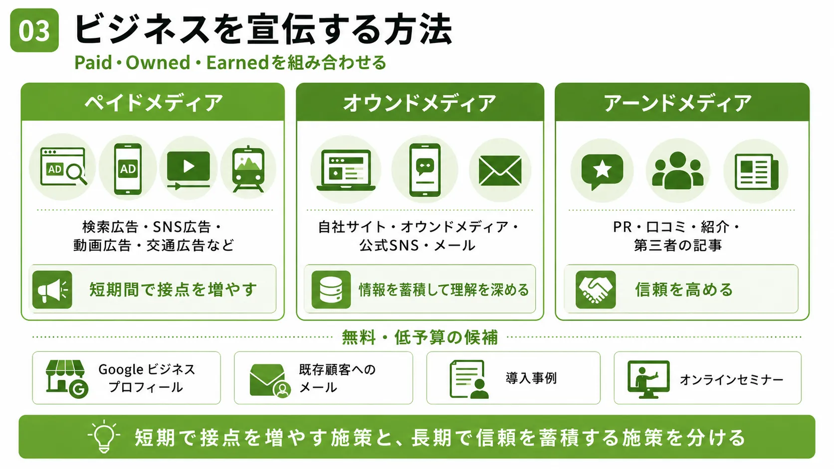 ビジネスを宣伝する方法｜ペイドメディア、オウンドメディア、アーンドメディアと無料・低予算施策