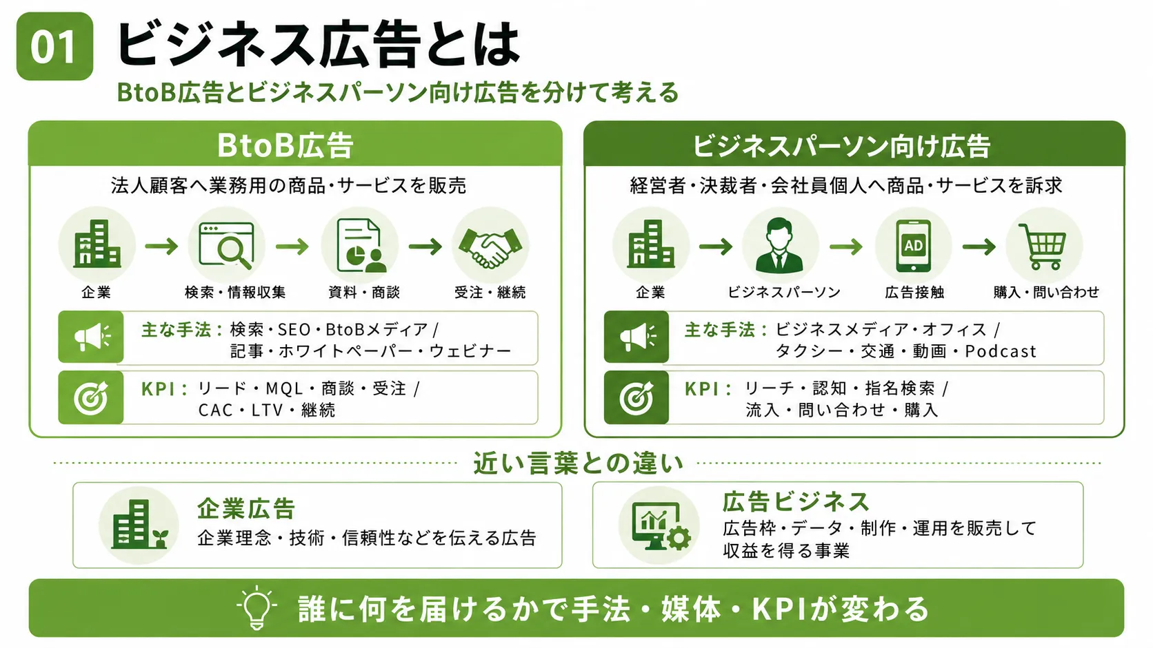 ビジネス広告とは｜BtoB広告とビジネスパーソン向け広告の違い、主な手法とKPI