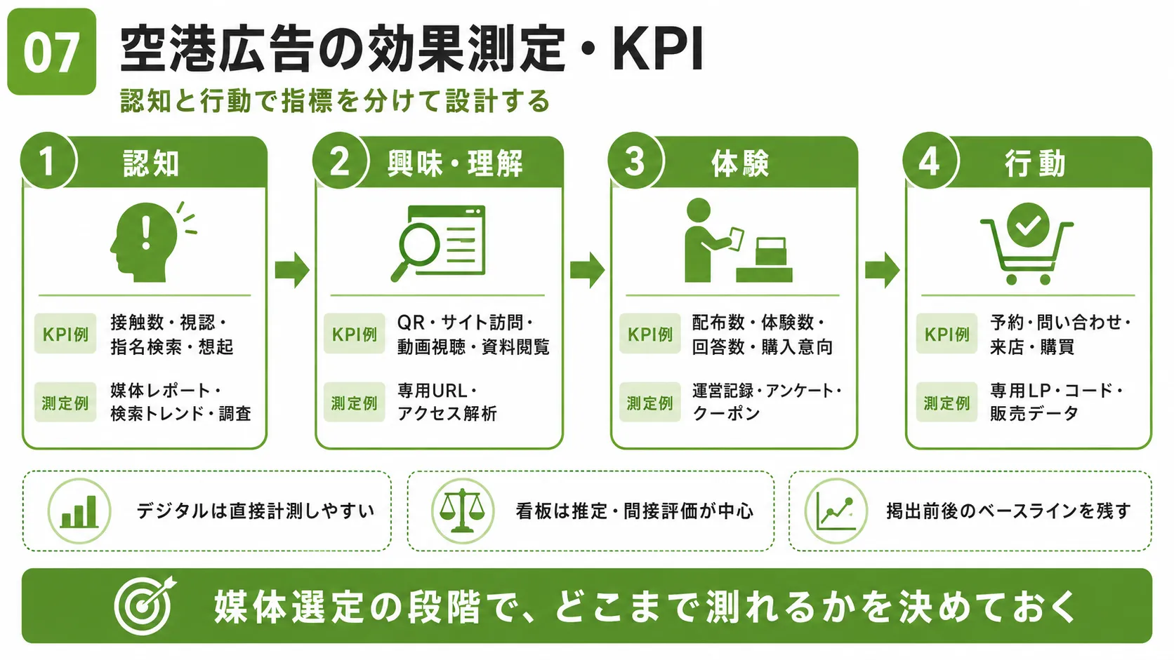 空港広告の効果測定・KPI｜認知、興味・理解、体験、行動の段階別指標と測定方法