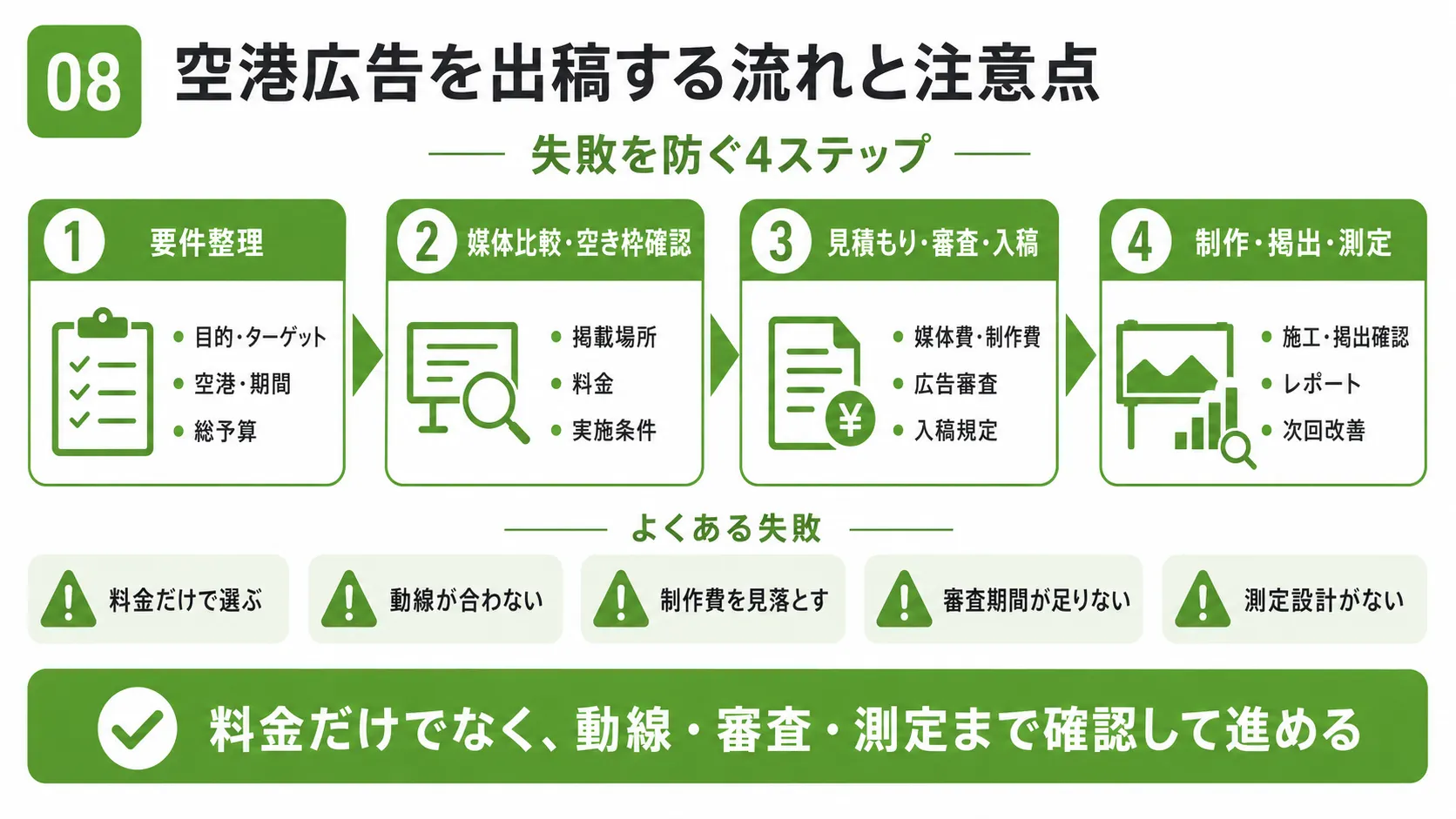 空港広告を出稿する流れ｜要件整理、媒体比較、見積もり・広告審査、制作・掲出・効果測定の4ステップ
