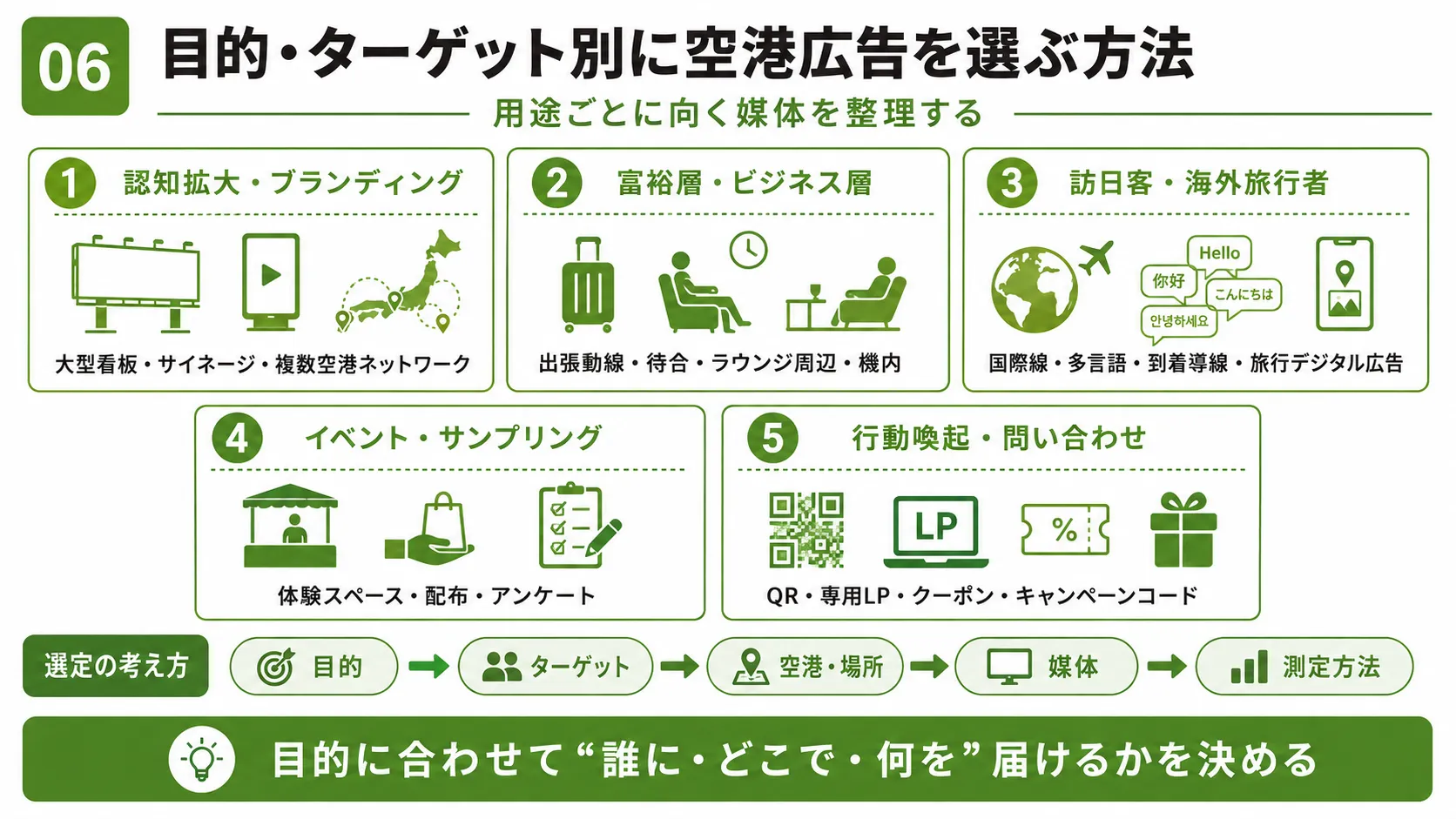 目的・ターゲット別の空港広告の選び方｜認知、富裕層・ビジネス層、訪日客、サンプリング、問い合わせ施策