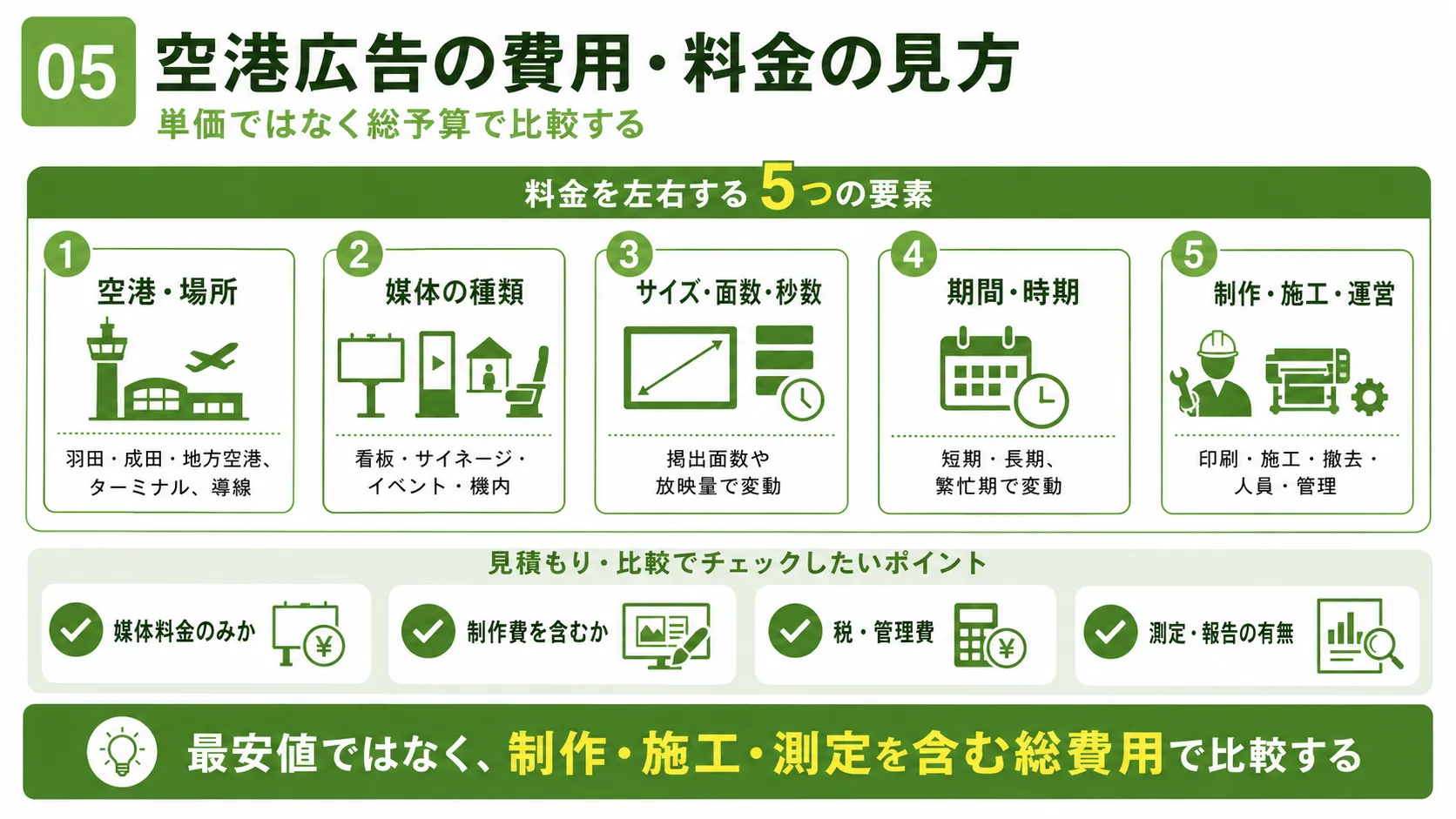 空港広告の費用・料金の見方｜空港、媒体種類、サイズ・面数、期間、制作・施工・運営費を含む総予算