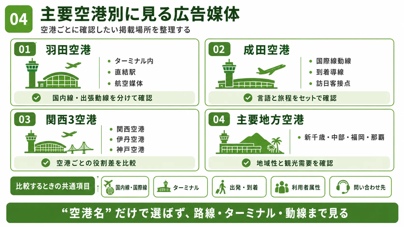 主要空港別の広告媒体｜羽田、成田、関西3空港、新千歳・中部・福岡・那覇の掲載場所と選び方