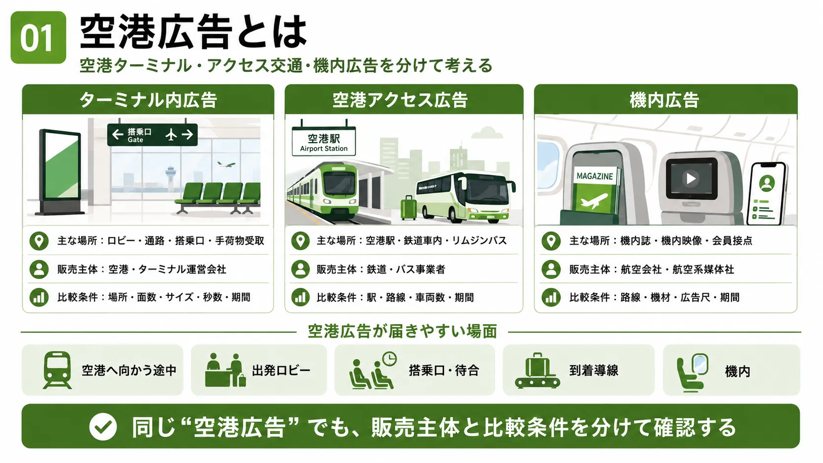 空港広告の種類｜デジタルサイネージ、看板、特殊媒体、イベント、アクセス広告、機内広告を比較