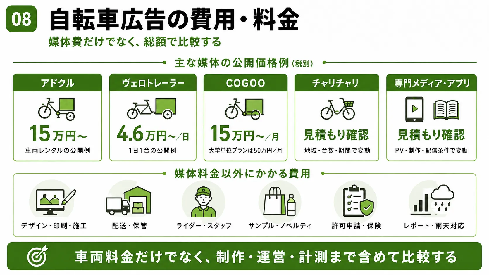 自転車広告の費用・料金｜走行型広告、ヴェロトレーラー、シェアサイクル、専門メディアの料金例と追加費用