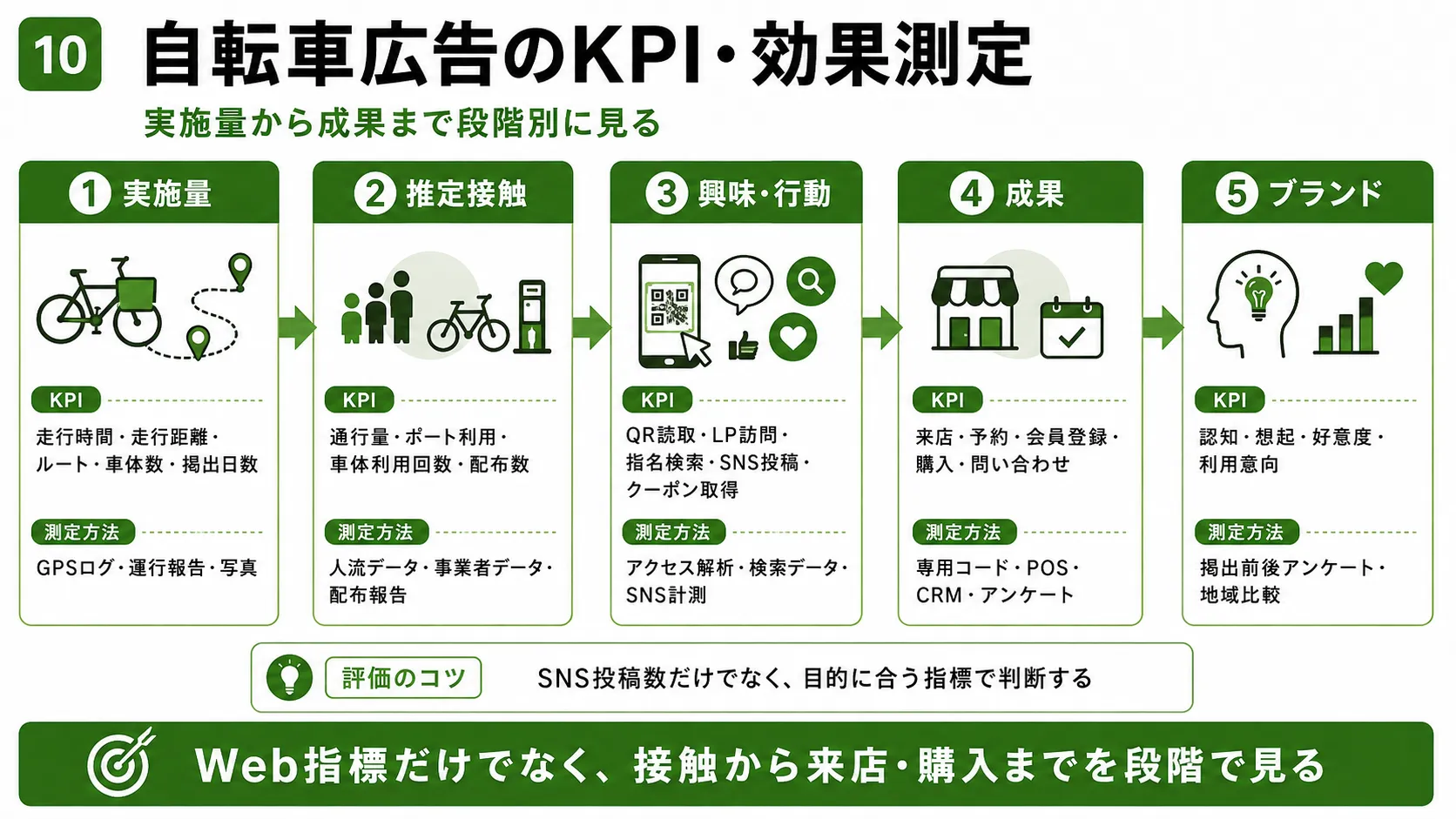自転車広告のKPI・効果測定｜実施量、推定接触、興味・行動、成果、ブランドを段階別に測定