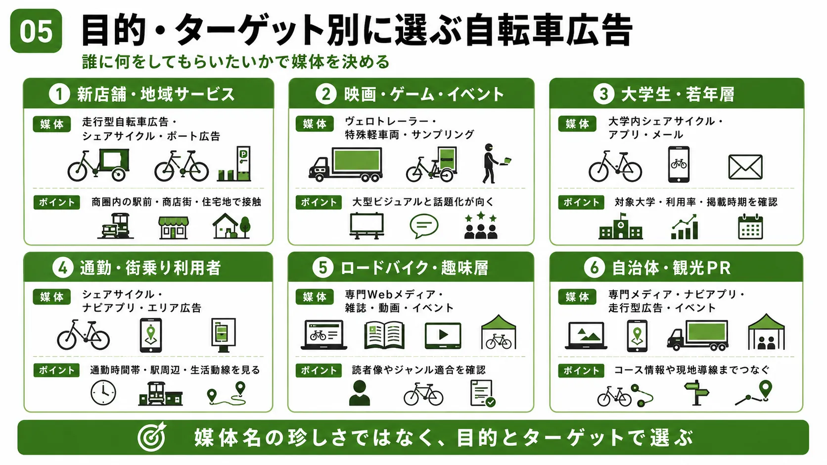 目的・ターゲット別の自転車広告の選び方｜地域店舗、エンタメ、大学生、通勤利用者、ロードバイク層、自治体・観光PR