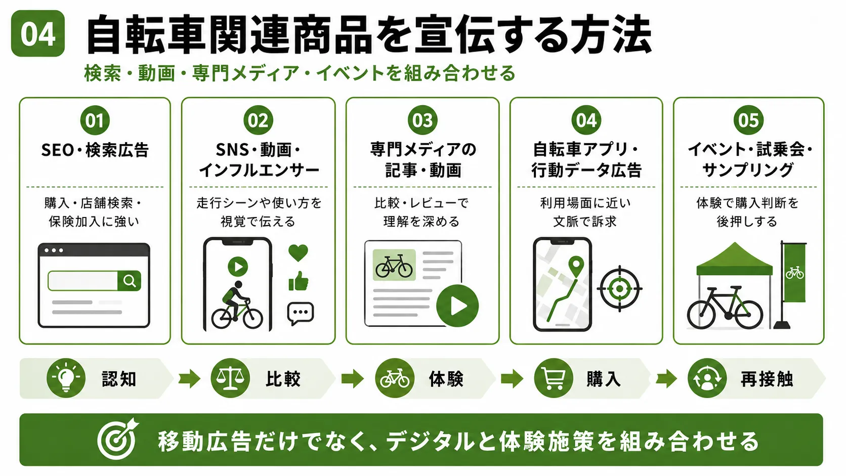 自転車・サイクル関連商品を宣伝する方法｜SEO、SNS・動画、専門メディア、アプリ広告、イベント・試乗会を比較