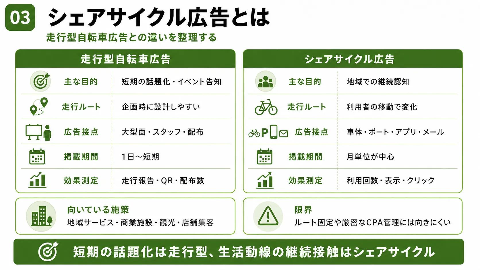 シェアサイクル広告とは｜走行型自転車広告との目的、走行ルート、広告接点、掲載期間、効果測定の違い