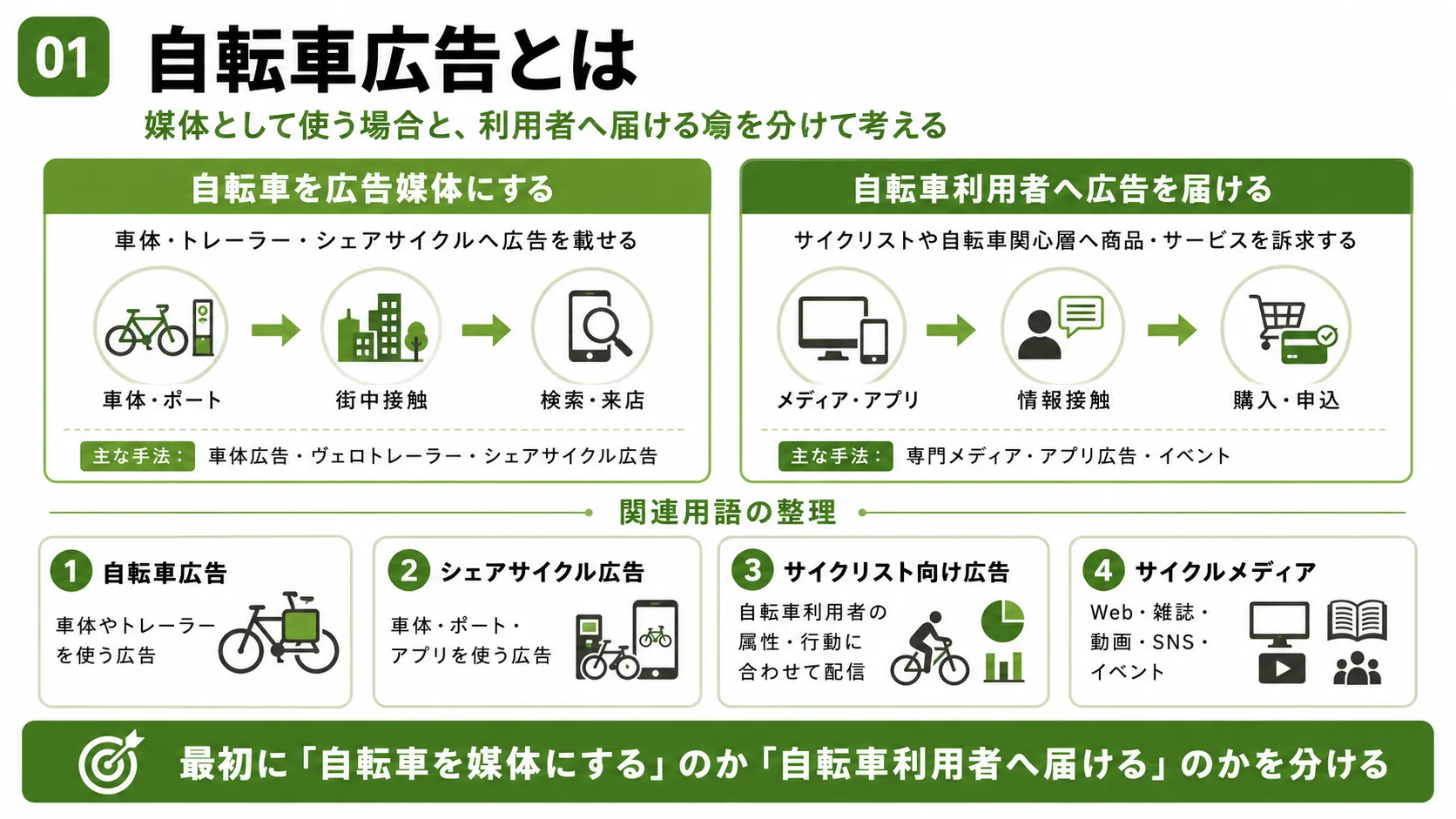 自転車広告とは｜自転車を広告媒体にする方法と自転車利用者へ広告を届ける方法の違い