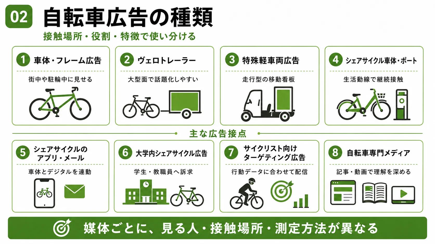 自転車広告の種類｜車体広告、ヴェロトレーラー、特殊軽車両、シェアサイクル、アプリ、大学内広告、ターゲティング広告、専門メディア
