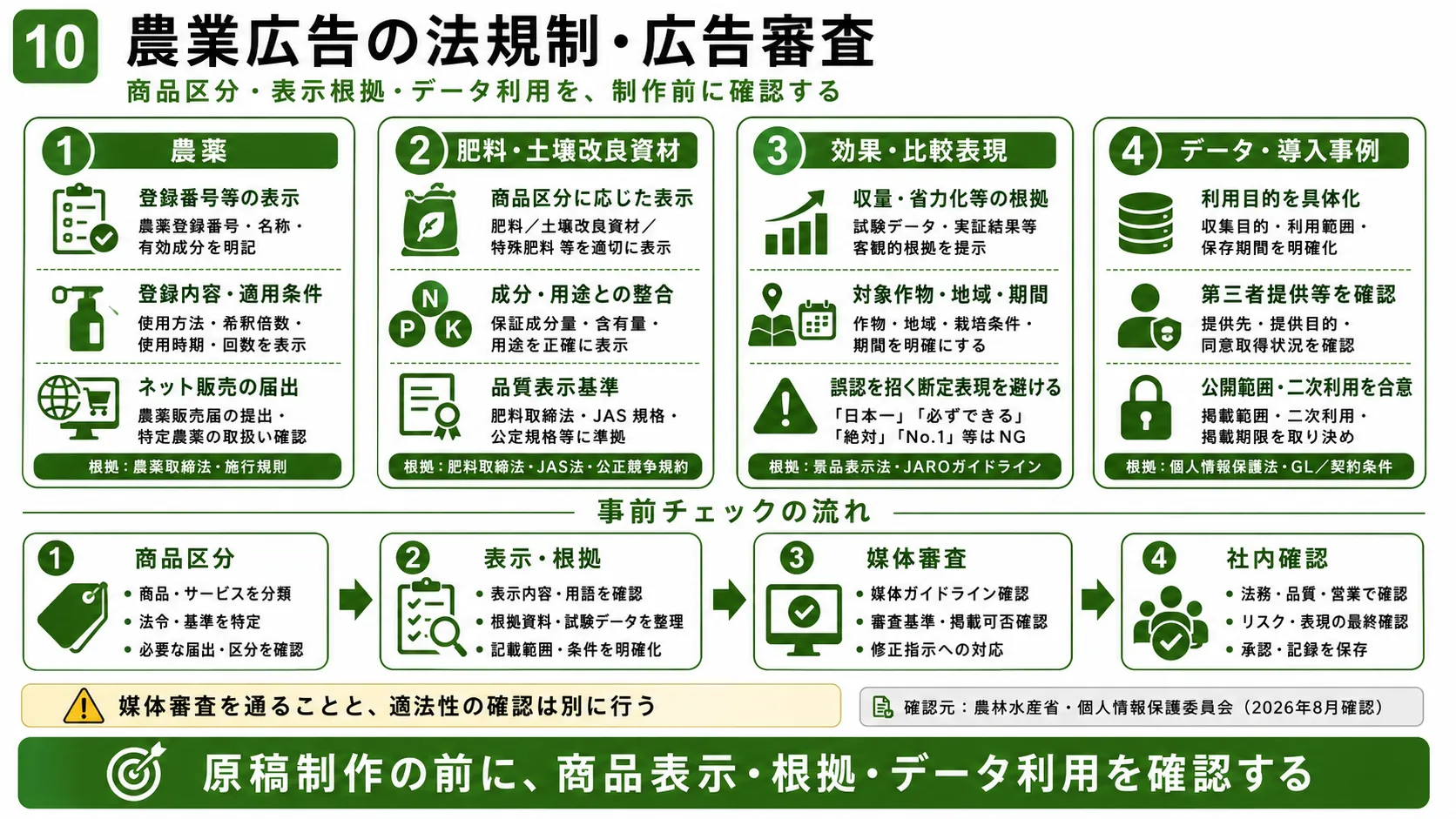 農業広告の法規制と広告審査｜農薬、肥料・土壌改良資材、効果表現、データ利用の確認事項