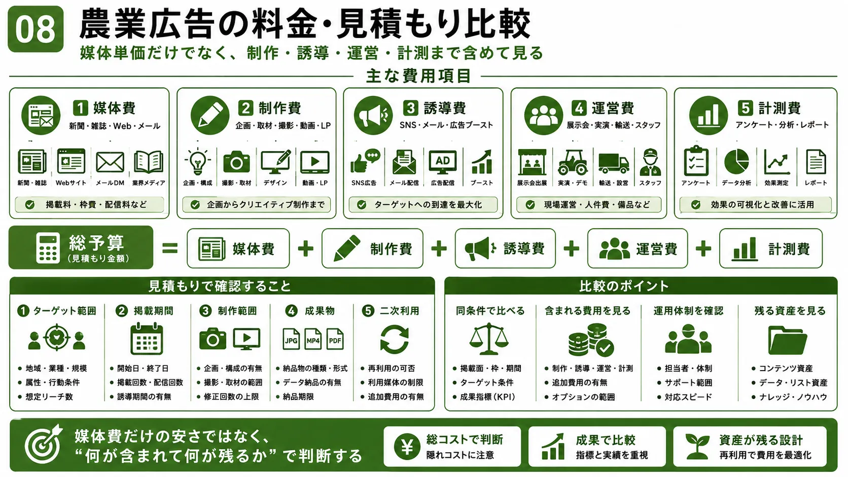 農業広告の料金と見積もり比較｜媒体費、制作費、誘導費、運営費、計測費の内訳