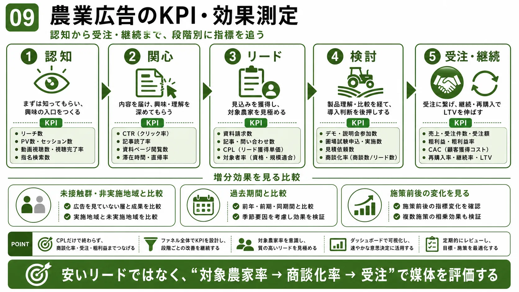 農業広告のKPIと効果測定｜認知、関心、リード、検討、受注・継続の段階別指標