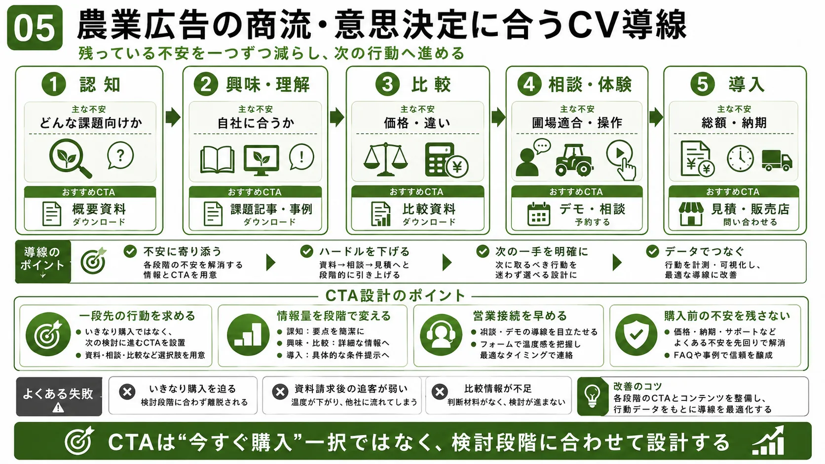 農業広告のCV導線設計｜認知、興味・理解、比較、相談・体験、導入の段階別CTA