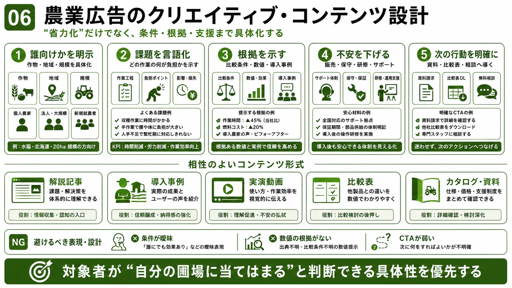 農業広告のクリエイティブ設計｜対象者、課題、根拠、不安解消、CTAの伝え方