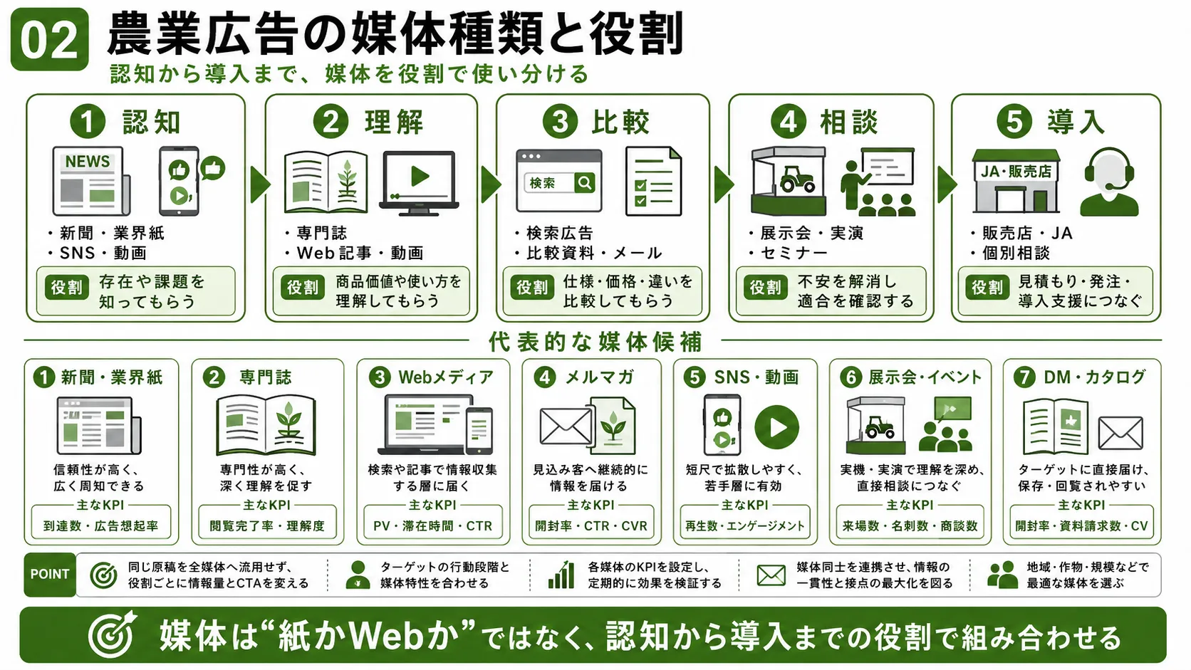 農業広告の媒体種類と役割｜認知、理解、比較、相談、導入の流れと媒体の使い分け
