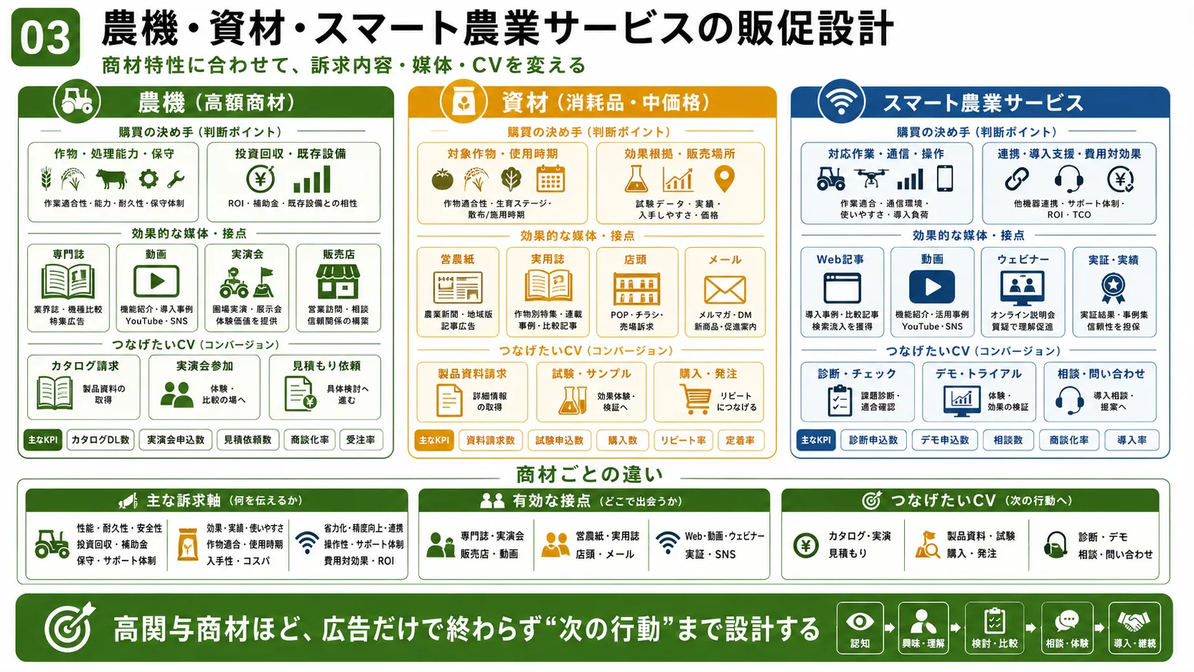 農機、資材、スマート農業サービスの販促設計｜商材別の訴求内容、媒体、CVの違い