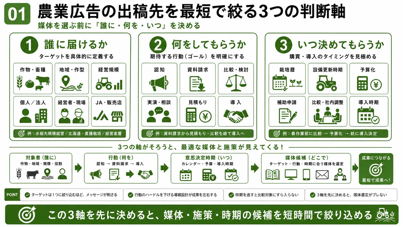 農業広告の出稿先選び｜誰に届けるか、何をしてもらうか、いつ決めてもらうかの3軸