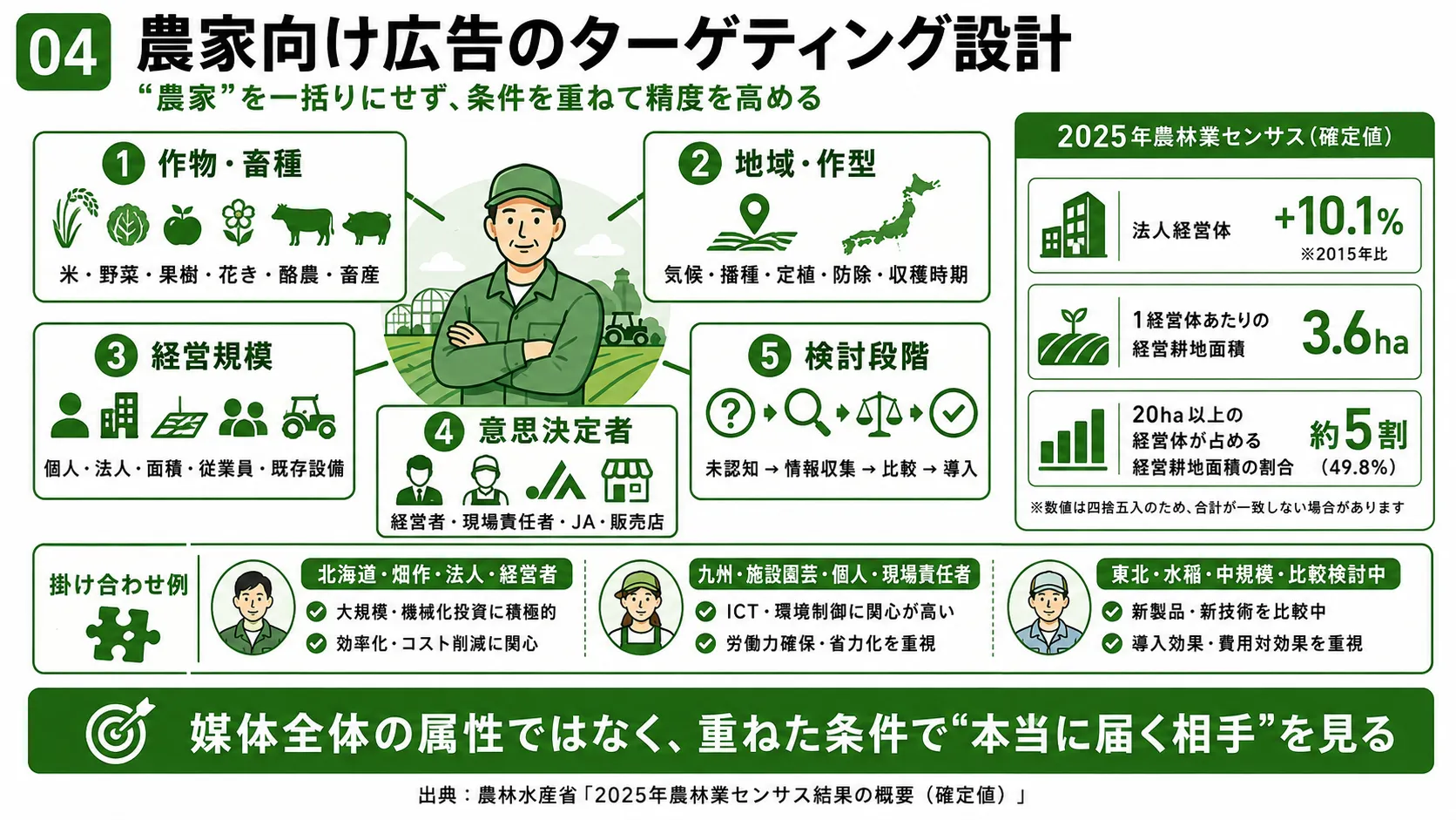 農家向け広告のターゲティング設計｜作物、地域、経営規模、意思決定者、検討段階の5軸
