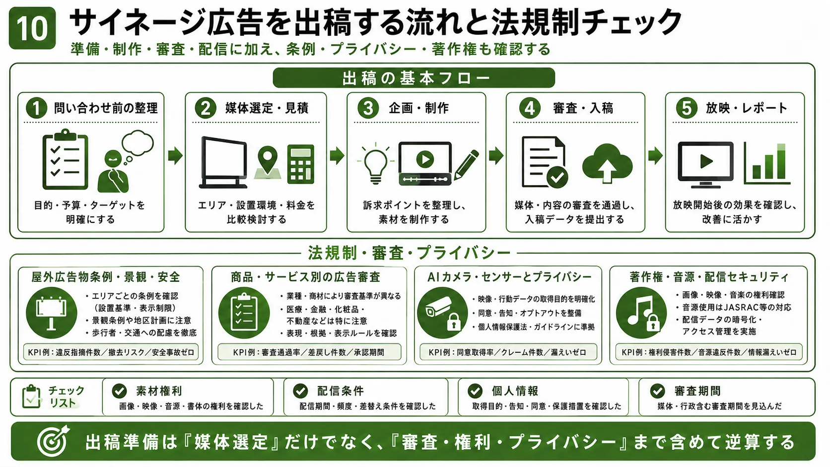 サイネージ広告の出稿フローと法規制｜媒体選定、制作・審査、配信、屋外広告物条例、プライバシー、著作権の確認