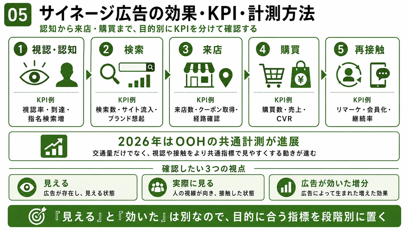 サイネージ広告のKPI・効果測定｜認知、検索、来店、購買、再接触の指標と計測方法