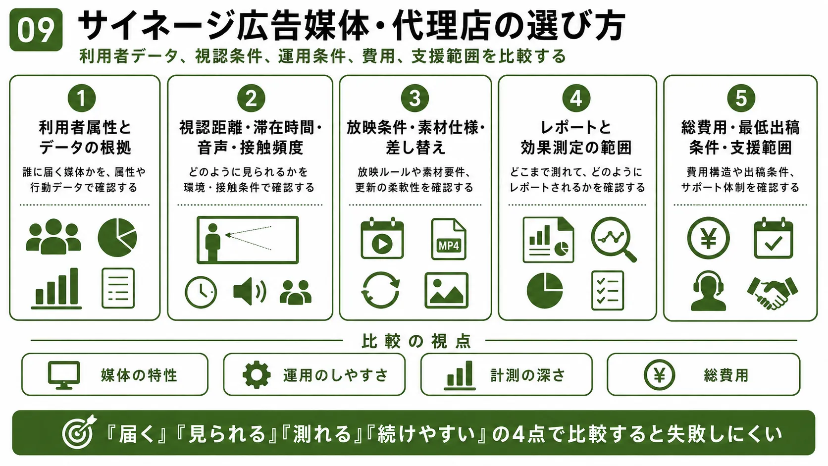 サイネージ広告媒体・代理店の選び方｜利用者属性、視認環境、放映条件、効果測定、総費用を比較