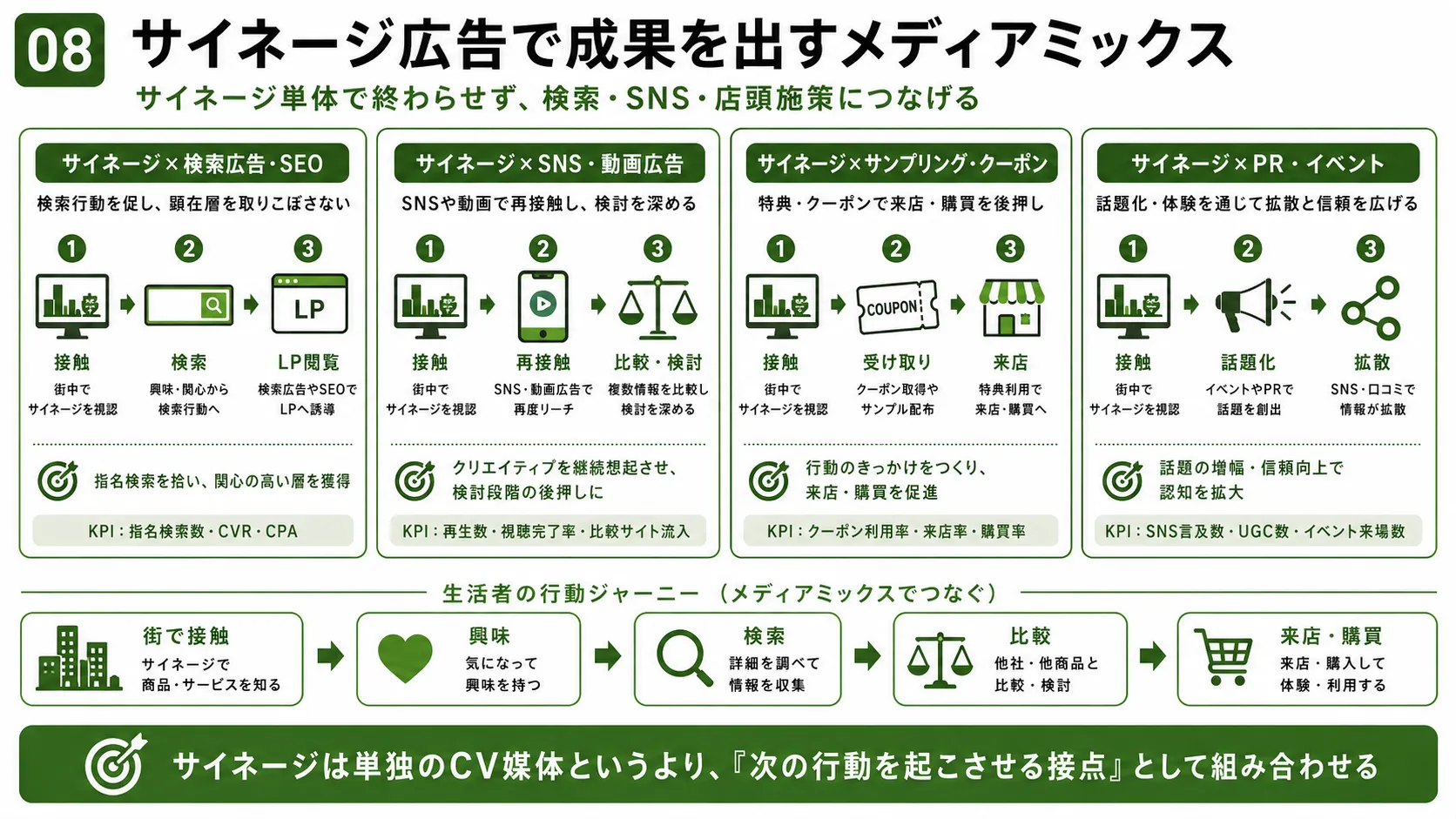 サイネージ広告のメディアミックス｜検索・SEO、SNS・動画、サンプリング・クーポン、PR・イベントとの組み合わせ