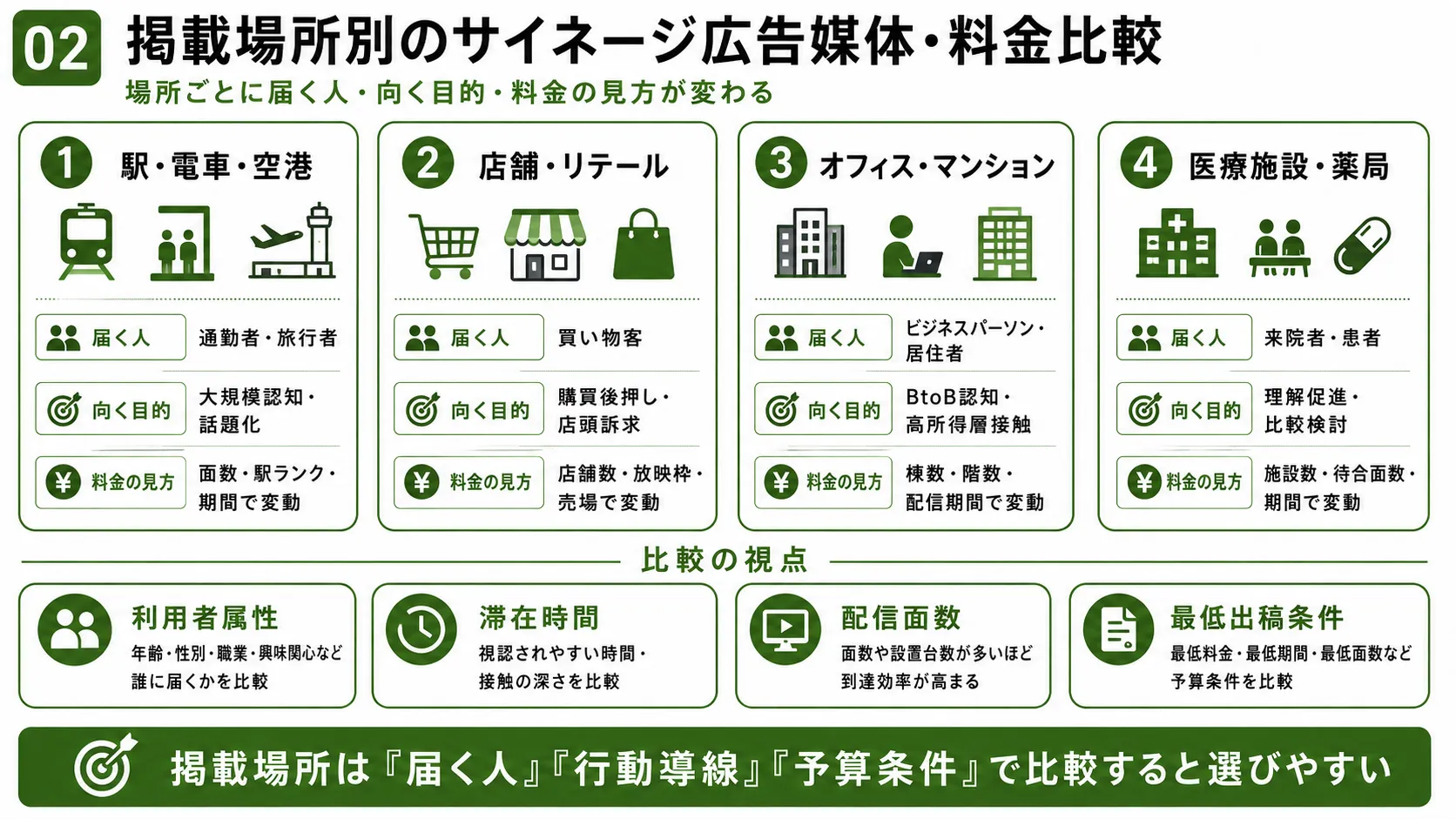 掲載場所別のサイネージ広告比較｜駅・電車・空港、店舗、オフィス・マンション、医療施設の視聴者・目的・料金