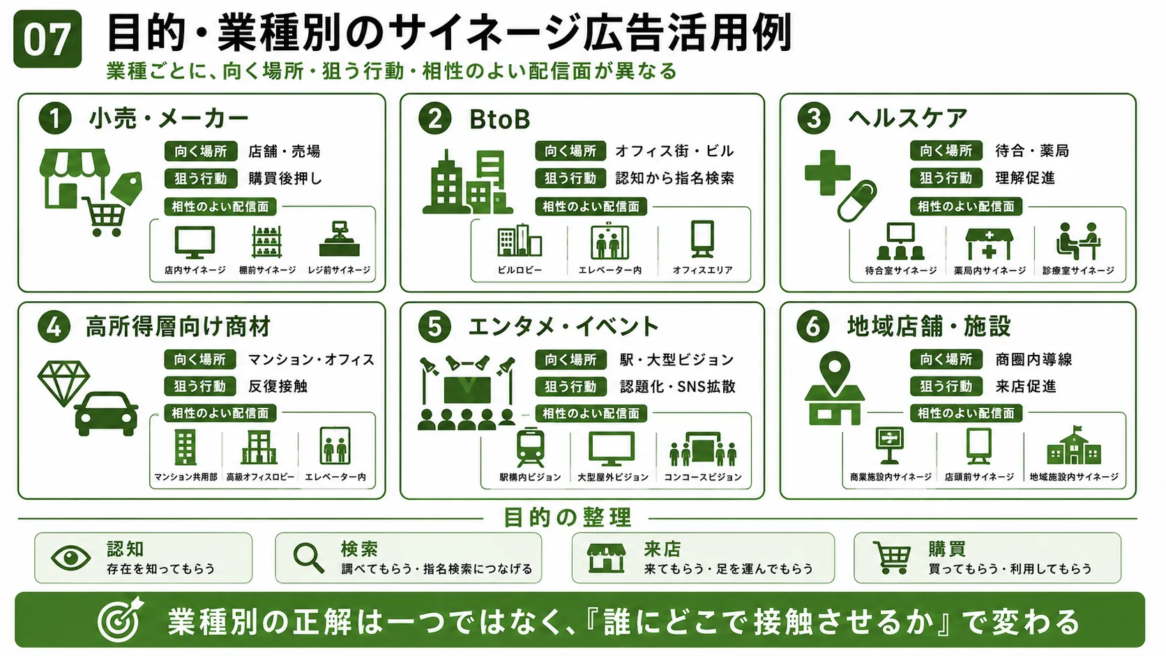 サイネージ広告の活用例｜小売、BtoB、ヘルスケア、高所得層、エンタメ、地域店舗の媒体と目的を比較