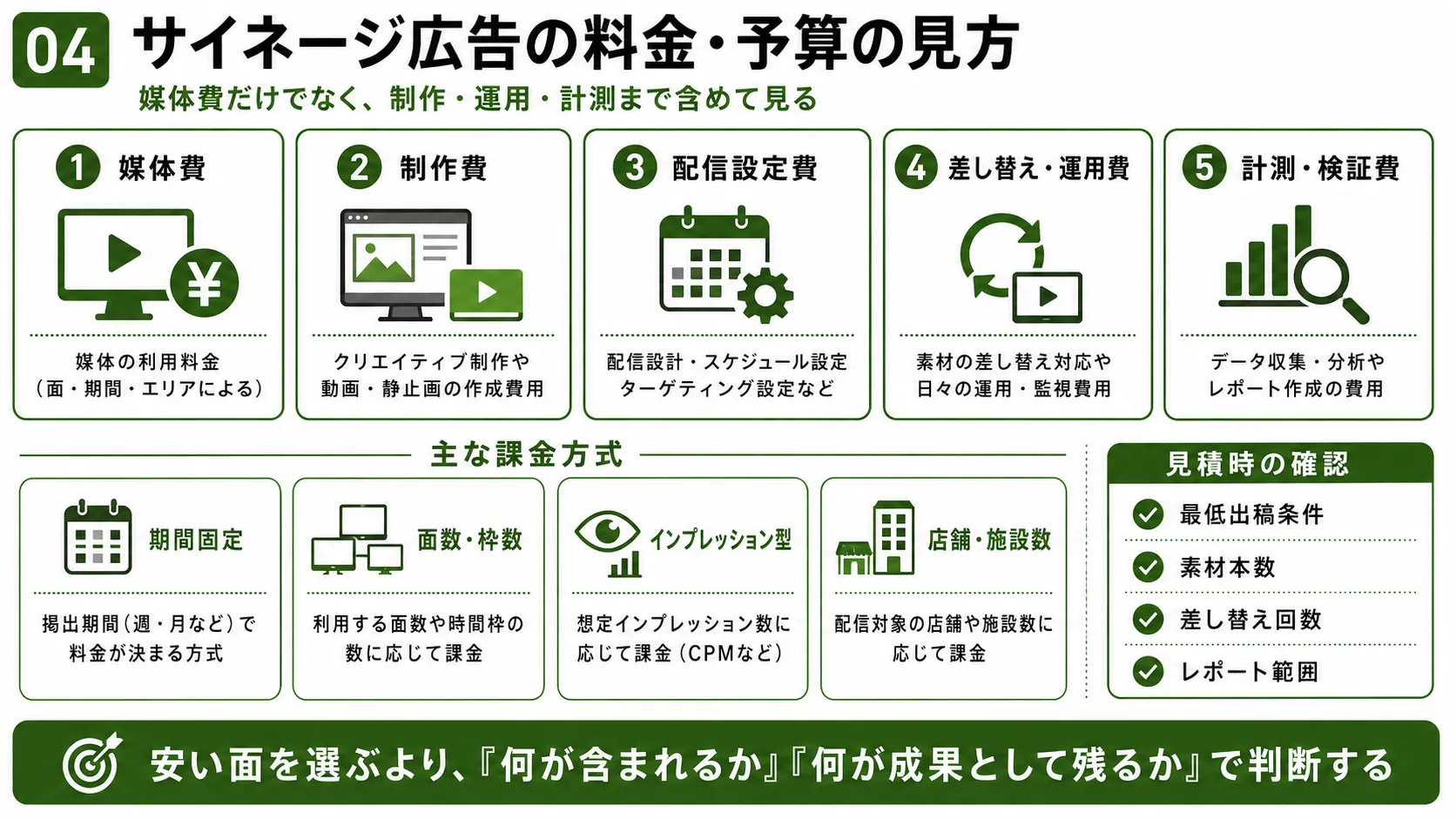 サイネージ広告の料金・予算｜媒体費、制作費、配信設定費、運用費、計測費と主な課金方式