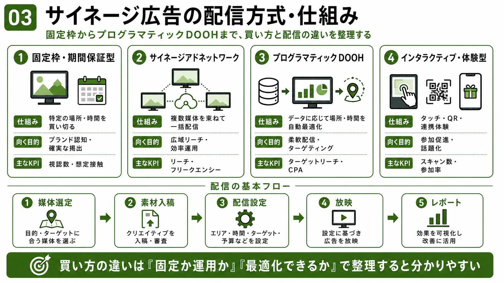 サイネージ広告の配信方式｜固定枠、アドネットワーク、プログラマティックDOOH、インタラクティブ広告の仕組み