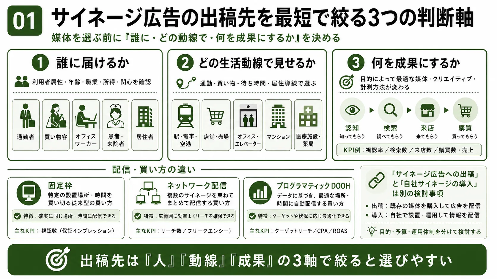 サイネージ広告の出稿先選び｜誰に届けるか、どの生活動線で見せるか、何を成果にするかの3軸