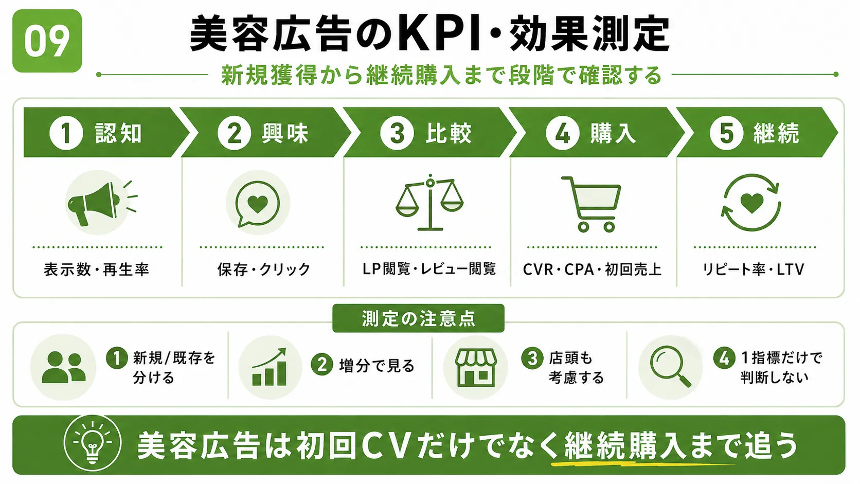 美容広告のKPI・効果測定|認知、興味、比較、購入、継続の段階別指標