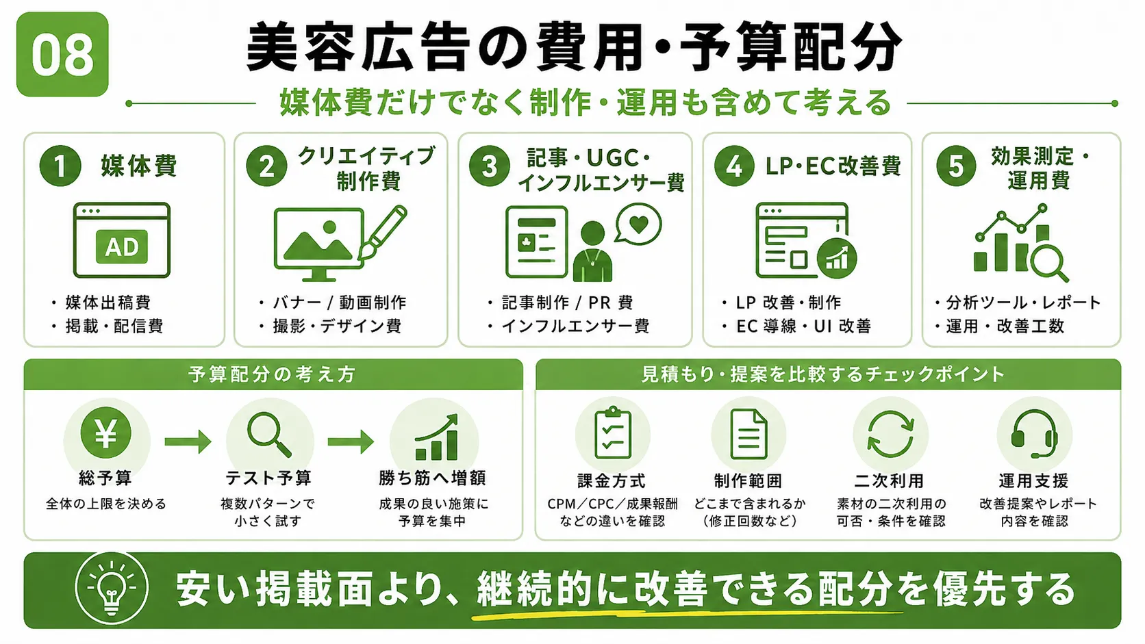 美容広告の費用・予算配分|媒体費、制作費、インフルエンサー、LP・EC、効果測定・運用費