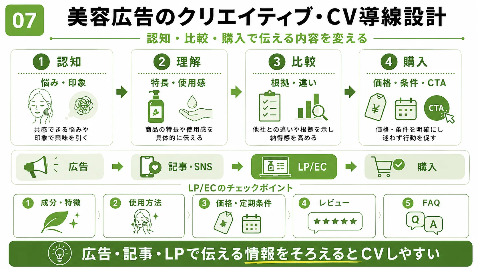 美容広告のクリエイティブとCV導線|認知、理解、比較、購入とLP・ECで伝える情報の設計
