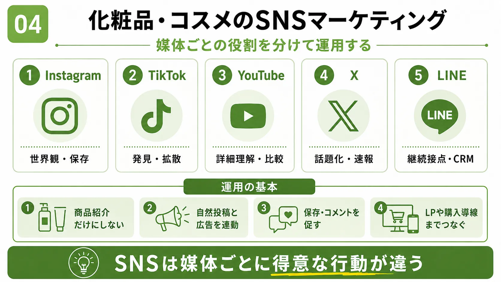 化粧品・コスメのSNSマーケティング|Instagram、TikTok、YouTube、X、LINEの役割と使い分け