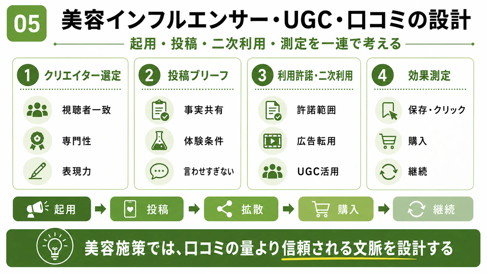 美容インフルエンサー・UGC・口コミ施策|クリエイター選定、投稿、二次利用、効果測定の設計