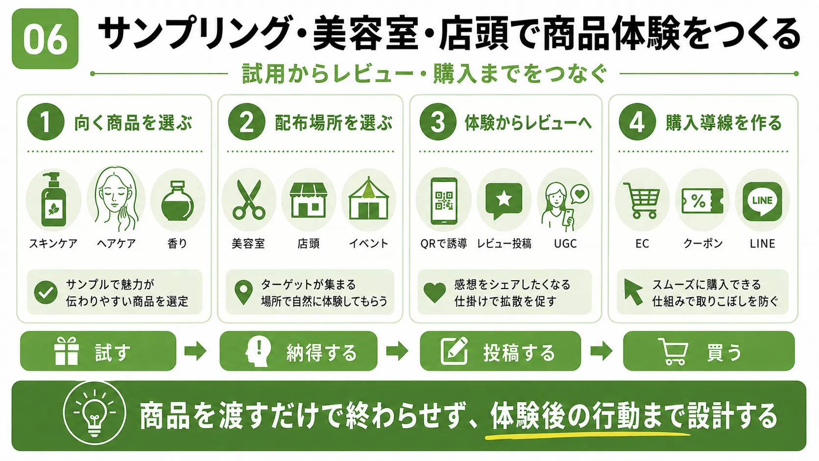 美容商品のサンプリング施策|商品選定、配布場所、レビュー・UGC、EC購入までの導線