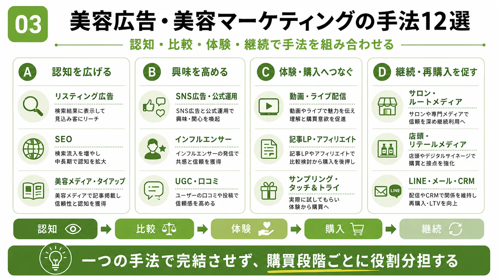 美容広告・美容マーケティングの手法12選|認知、比較、体験、購入、継続で施策を使い分ける方法