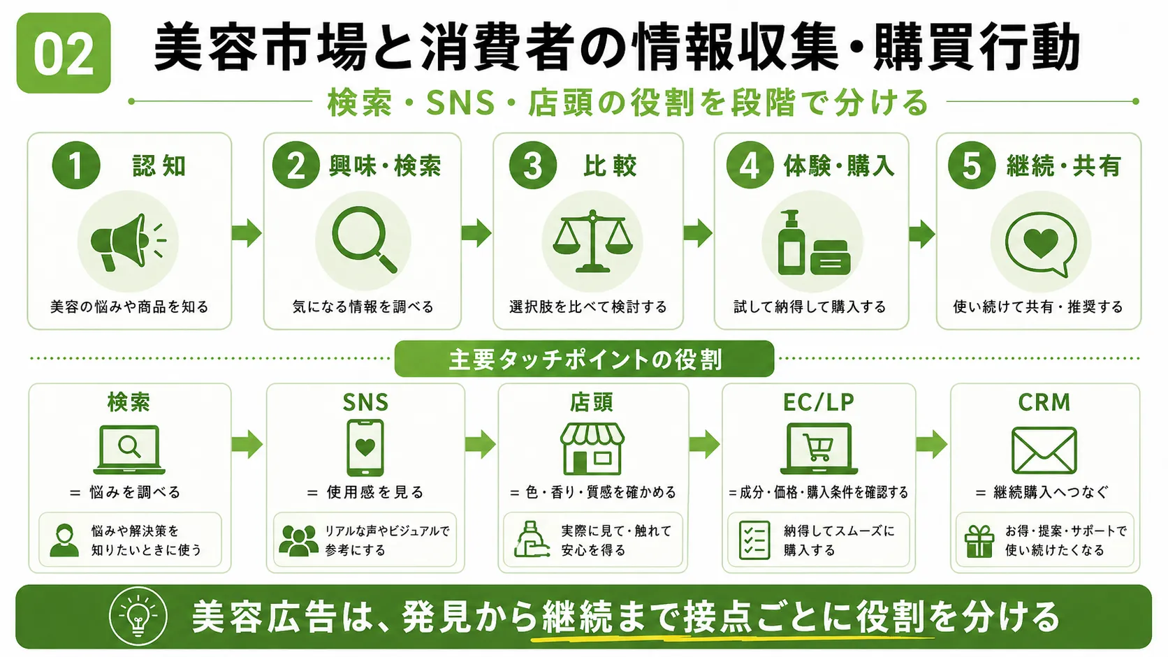 美容商品の購買行動|認知、検索、比較、体験・購入、継続と検索・SNS・店頭の役割