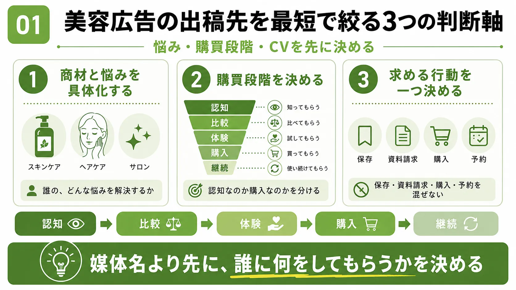 美容広告の出稿先選び|商材と悩み、購買段階、CVの3つの判断軸