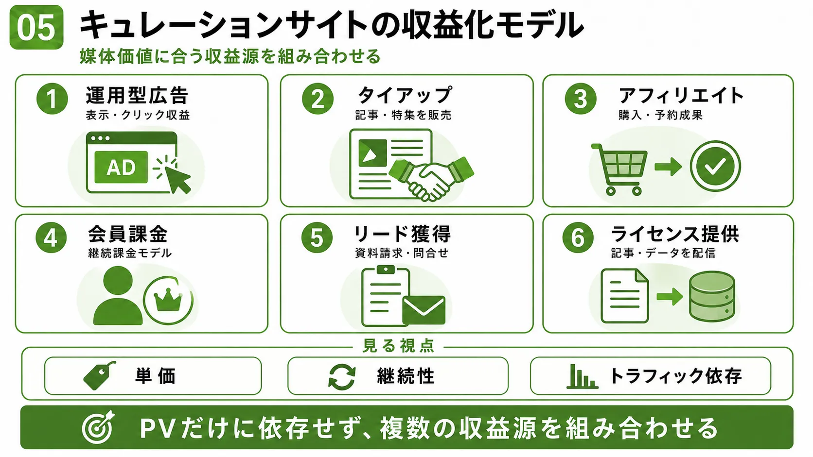 キュレーションサイトの収益化モデル｜運用型広告、タイアップ、アフィリエイト、会員課金、リード獲得、ライセンス提供