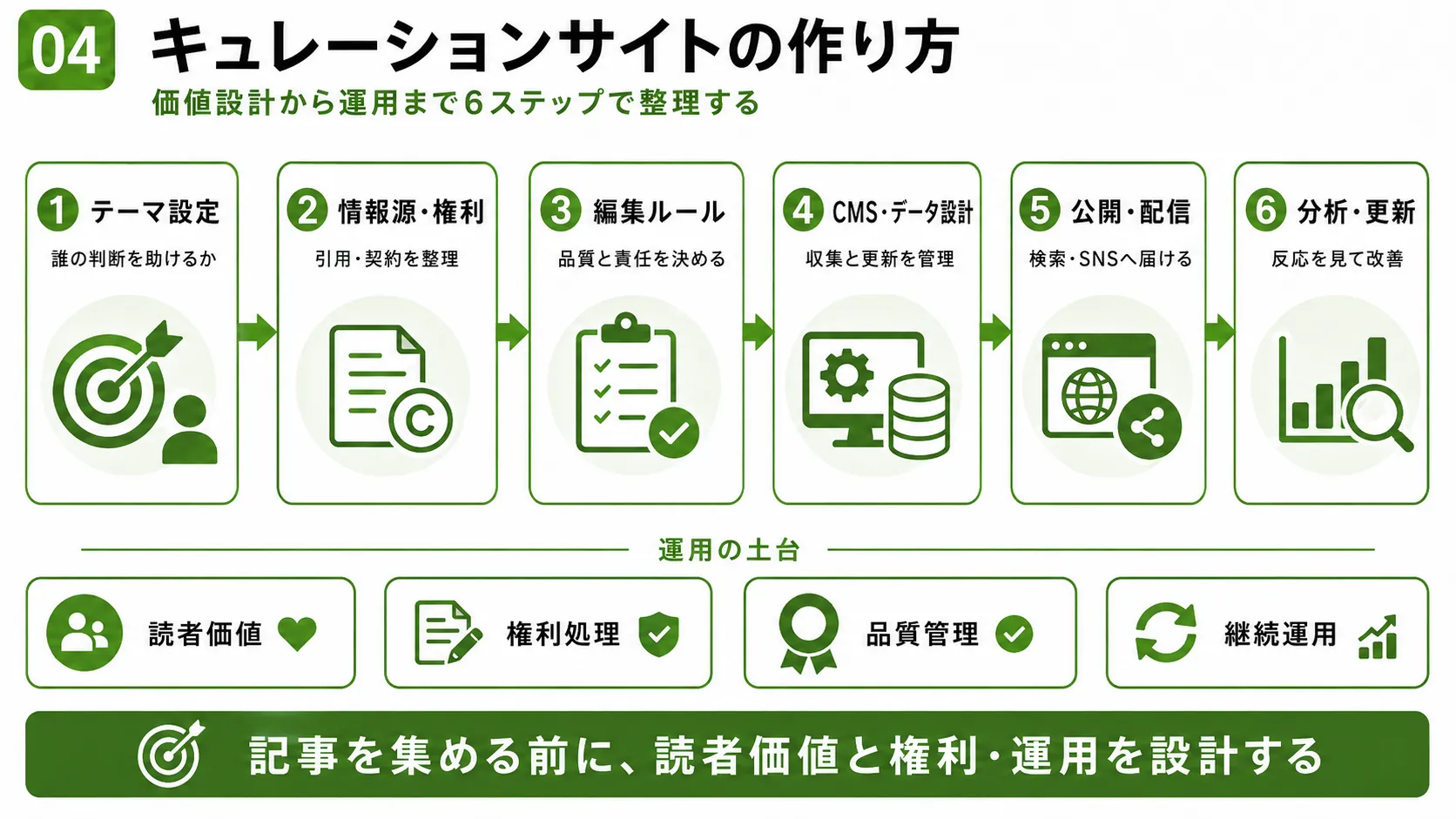 キュレーションサイトの作り方｜テーマ設定、情報源・権利、編集ルール、CMS、公開、分析・更新の6ステップ